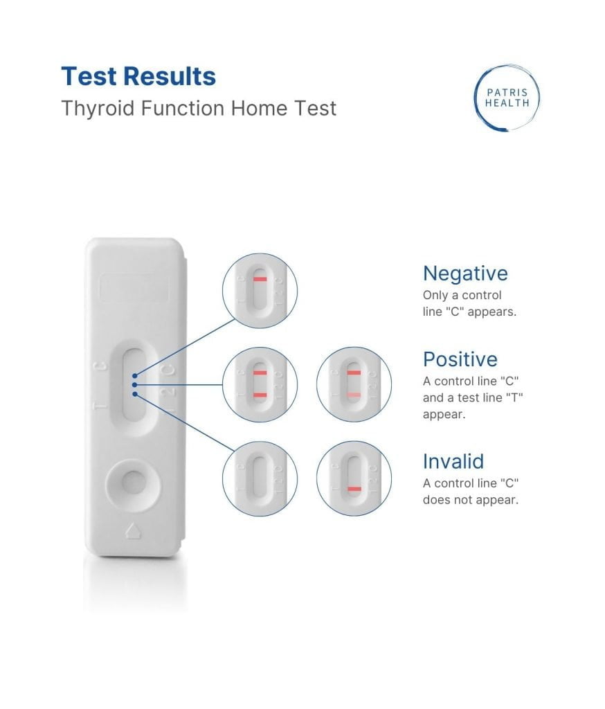 Possible results of the Patris Health® Thyroid Function Home Test.