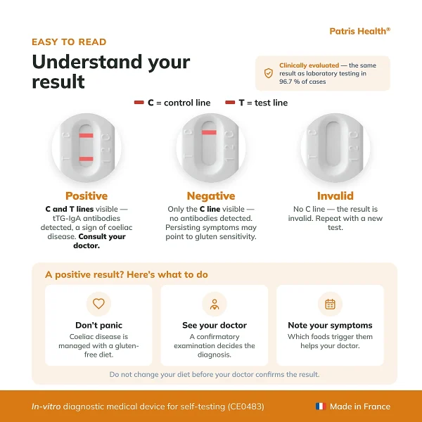Patris Health Coeliac Disease Home Test result interpretation