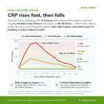 Chart showing how CRP levels can rise and fall over time for the Patris Health CRP Home Test