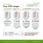 Result interpretation guide for the Patris Health CRP Home Test