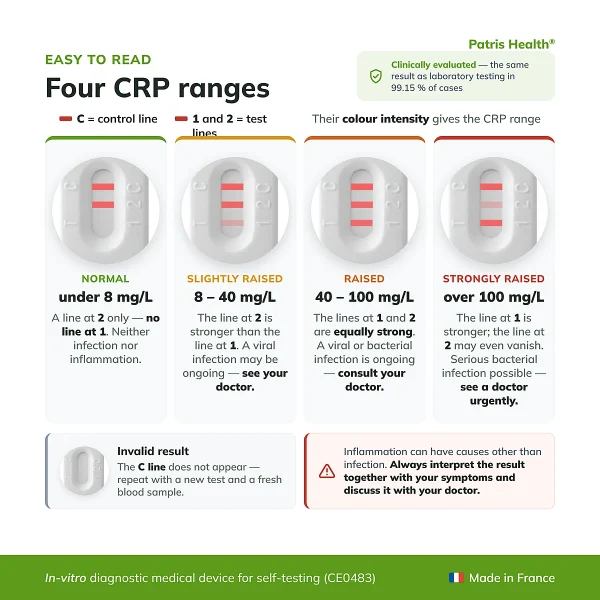 Result interpretation guide for the Patris Health CRP Home Test