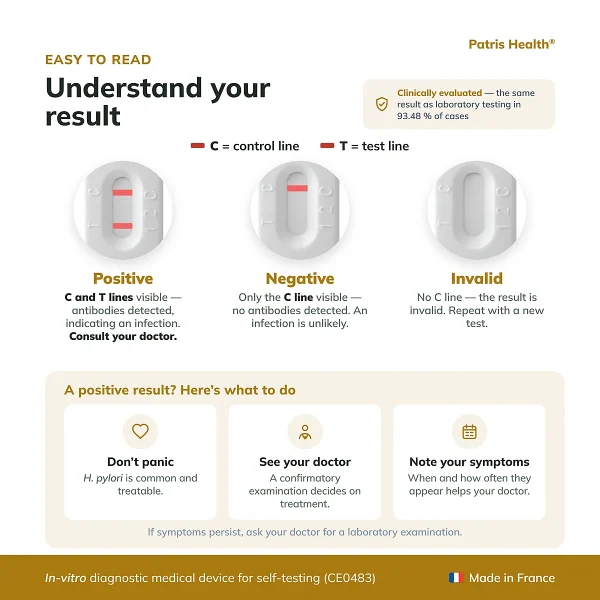 Result interpretation guide for the Patris Health Helicobacter pylori Home Test with positive, negative and invalid examples