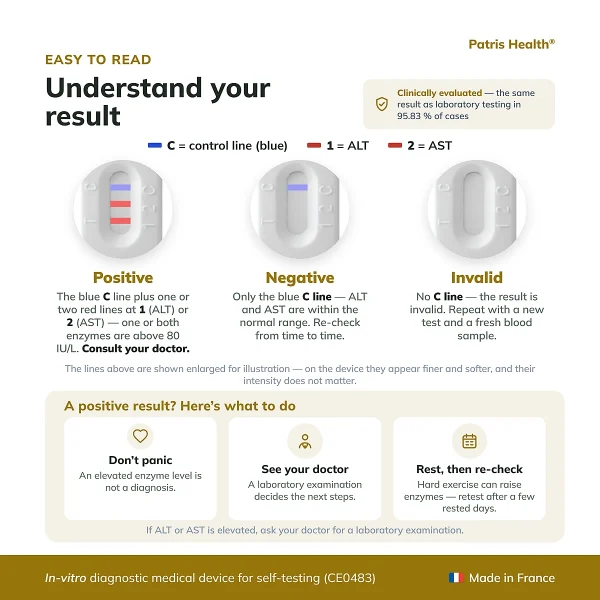 Result interpretation guide for the Patris Health Liver Function Home Test