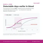 Comparison of hCG detection in blood and urine with the Patris Health Pregnancy Blood Test
