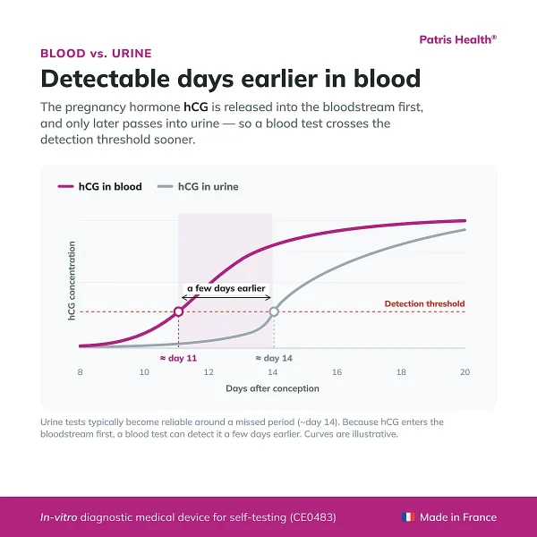 Comparison of hCG detection in blood and urine with the Patris Health Pregnancy Blood Test