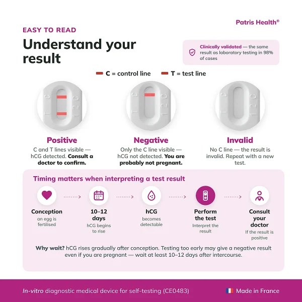 Result interpretation guide for the Patris Health Pregnancy Blood Test with positive, negative and invalid examples