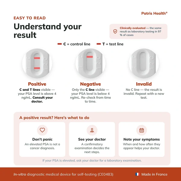 Patris Health PSA Home Test result interpretation