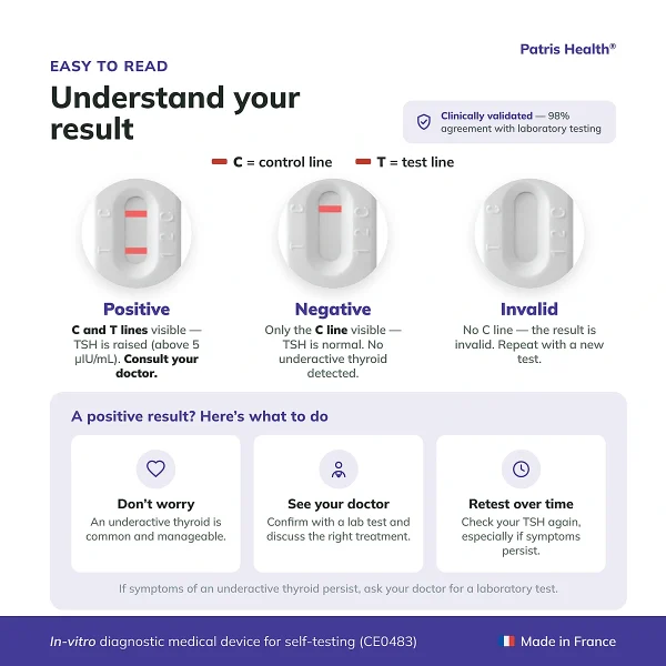 Patris Health Thyroid TSH Home Test result interpretation