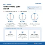 Positive negative and invalid results of the Home Strep A Test