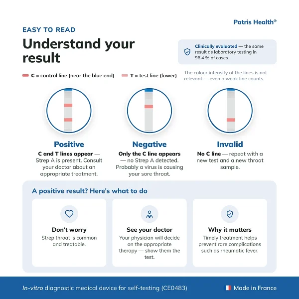 Positive negative and invalid results of the Home Strep A Test