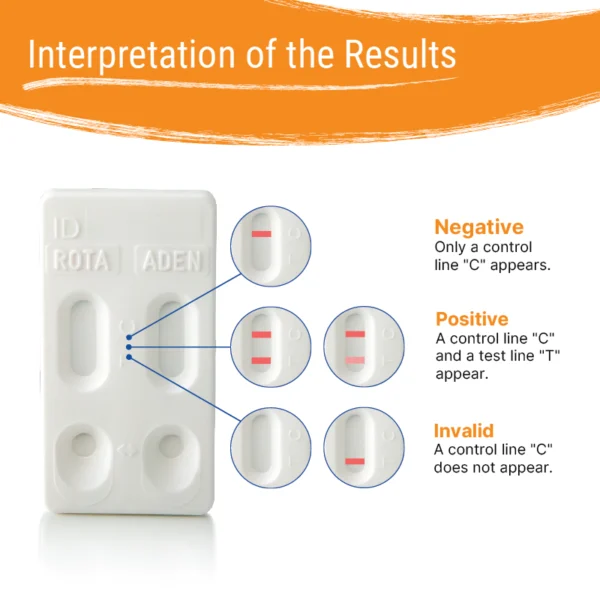 Presentation of the possible results of the Patris Health® Rotavirus & Adenovirus Home Test.