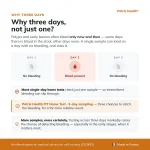 Infographic explaining why the Patris Health FIT Home Test uses samples from three days