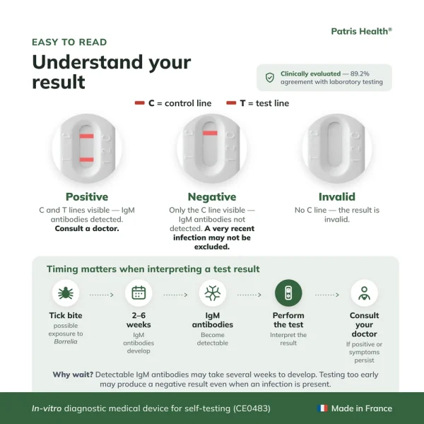 Positive negative and invalid results for the Lyme disease IgM antibody self-test